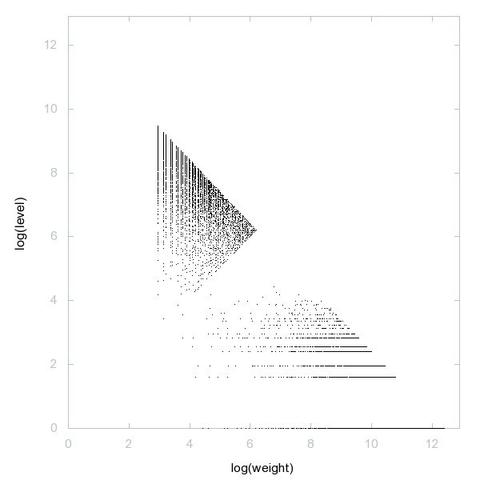 Decomposition into weight × level + jump of A247676 in 2D (log(weight), log(level))