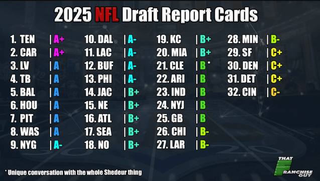 That franchise guy has Titans as #1 draft class