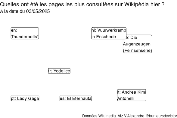Recherches sur Wikipedia2025-05-04