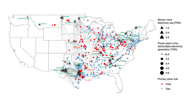 Bitcoin mines and the fossil fuel-fired power plants that generate electricity in response to them, August 2022-July 2023.

Electricity use in terawatt-hours (TWh) for each of the 34 mines in our sample is based on each mine’s confirmed capacity during the study period and the estimated percentage of time during the study period that the mine operated at full capacity, i.e., its uptime. These are lower-bound estimates. Some mines may have increased their capacity (and thus their electricity use) beyond their confirmed capacity during the study period. 2 Gray lines connect Bitcoin mines to the fossil fuel-fired power plants that generate additional electricity in response to each mine’s additional electricity consumption. They are based on the grid balancing authority in which each mine is located, and they also account for instances in which electricity is transferred between balancing authorities. Renewable generating plants (e.g., solar, hydro, wind) that respond to Bitcoin mine demand are not listed because they do not emit PM2.5 pollution. Responding power plants are often hundreds of miles from Bitcoin mines. 3 Each power plant’s mine-attributable electricity generation is the total electricity in TWh that each power plant generated during the study period in response to the electricity consumed by the Bitcoin mines. Maps were generated using the ggplot2 (v3.5.1; DOI: 10.32615/CRAN.package.ggplot2) and tigris (v2.1; DOI: 10.32614/CRAN.package.tigris) packages in R.
