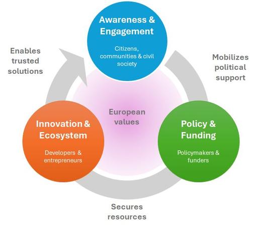 Three pillars of the EDAI initiative
