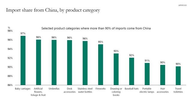 A chart showing 11 product categories where more than 90% of US imports come from China. Baby carriages tops the list at 97%, with fireworks at 95%.