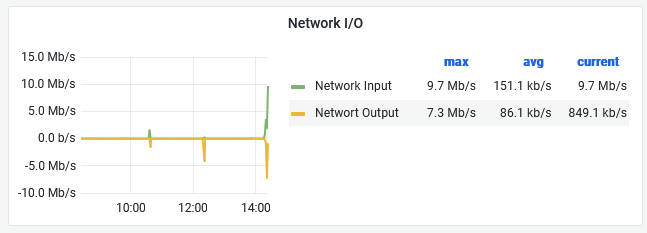 Network I/O spike on Grafana