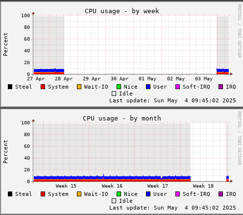 Dos gráficas de monitorización con escalas 'by week' y 'by month' muestran el uso de CPU de un sistema. Se ve que el sistema estuvo con cero actividad entre el 28 de abril concidiendo con el inicio del apagón hasta el 3 de mayo a última hora.