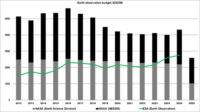Earth science budget of NASA and NOAA vs. ESA