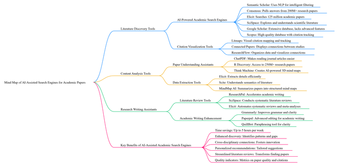 Mindmap automatically created by felo.ai of AI-assisted search engines for academic papers.