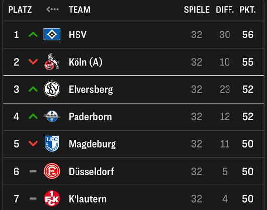 Das Bild zeigt eine Fußballtabellenübersicht,  der 2. Bundesliga. Die Tabelle listet die Platzierungen der Teams nach 32 Spieltagen auf. Folgende Informationen sind abgebildet:

- **Spaltenüberschriften:** Platz (Rang), Team, Spiele (Anzahl der absolvierten Spiele), Diff. (Tordifferenz), Pkt. (Punkte)
- **Platzierungen:**  
  1. HSV (Hamburger SV) – 56 Punkte,  
      Tordifferenz +30  
  2. Köln (A) – 55 Punkte, Tordifferenz +10  
  3. Elversberg – 52 Punkte, Tordifferenz +23  
  4. Paderborn – 52 Punkte, Tordifferenz +12  
  5. Magdeburg – 50 Punkte, Tordifferenz +11  
  6. Düsseldorf – 50 Punkte, Tordifferenz +5  
  7. K’lautern (Kaiserslautern) – 50 Punkte,
      Tordifferenz +4

Grüne Pfeile nach oben zeigen eine Verbesserung im Tabellenplatz, rote Pfeile nach unten eine Verschlechterung und ein waagerechter Strich bedeutet keine Veränderung.

Die Tabelle ist sehr eng, da zwischen Platz 3 und Platz 7 nur zwei Punkte Unterschied liegen. HSV führt die Tabelle an, dicht gefolgt von Köln. Alle Teams haben bisher 32 Spiele absolviert.