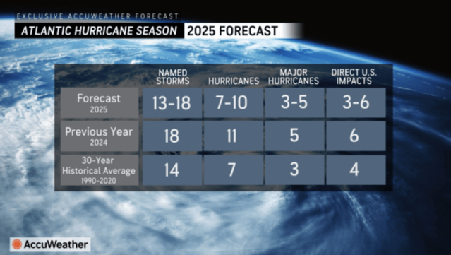 Atlantic Hurricane Forecast 2025.png