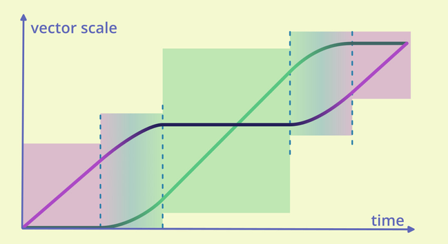 Diagram of vector scale over time with a  green and a pink line both starting at zero. First the pink line increases linearly. When it crosses a dotted line, it flattens out while the green line starts to gradually increase following an inverse cosine-curve that touches the zero-line.

Then the green line linearly increases as the pink line stays flat until they switch around again to finally meet at the top.
