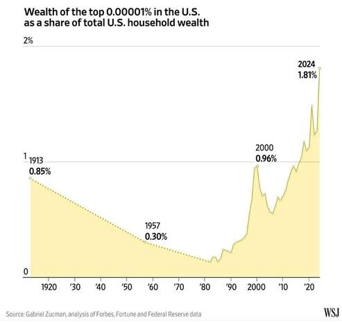 The share of wealth held by the top few US citizens decreased from 1913 until 1980, then increased.

Now 30-odd families control almost 2% of American wealth. That is double the almost 1% share in 1913.