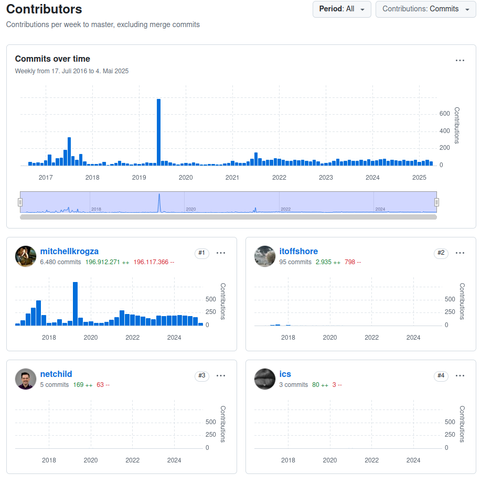 Contributors
