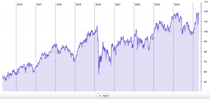 VINCI im 10-Jahres-Chart