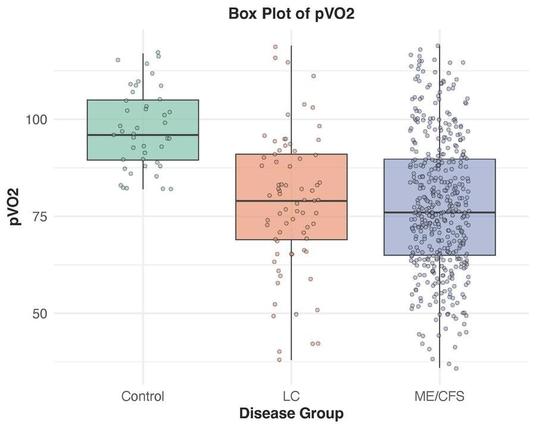 Box Plot of pVO2
