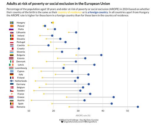 Adults at risk of poverty or social exclusion in the European Union
Percentage of the population aged 18 years and older at risk of poverty or social exclusion (AROPE) in 2024 based on whether their country of the birth is the same as their country of residence or is a foreign country. In all countries apart from Hungary the AROPE rate is higher for those born in a foreign country than for those born in the country of residence.