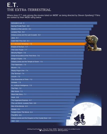 E.T.
THE EXTRA-TERRESTRIAL
Where does E.T. rank among the movies listed on IMDB* as being directed by Steven Spielberg? Films are ranked by their IMDB rating below