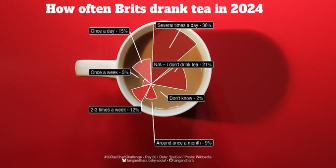 How often Brits drank tea in 2024