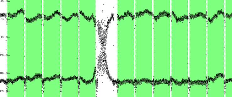 flux stream view of track+1, it looks similar, but now it looks like the streams merge into an X. On this track, the fault on the disk surface is just between two segments of sectors, only potentially causing a minimal read error on the sector left to it