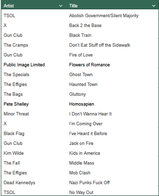 Artist	Title
TSOL	Abolish Government/Silent Majority
X	Back 2 the Base
Gun Club	Black Train
The Cramps	Don't Eat Stuff off the Sidewalk
Gun Club	Fire of Love
Public Image Limited	Flowers of Romance
The Specials	Ghost Town
The Effigies	Haunted Town
The Bags	Gluttony
Pete Shelley	Homosapien
Minor Threat	I Don't Wanna Hear It
X	I'm Coming Over
Black Flag	I've Heard it Before
Gun Club	Jack on Fire
Kim Wilde	Kids in America
The Fall	Middle Mass
The Effigies	Mob Clash
Dead Kennedys	Nazi Punks Fuck Off
TSOL	No Way Out