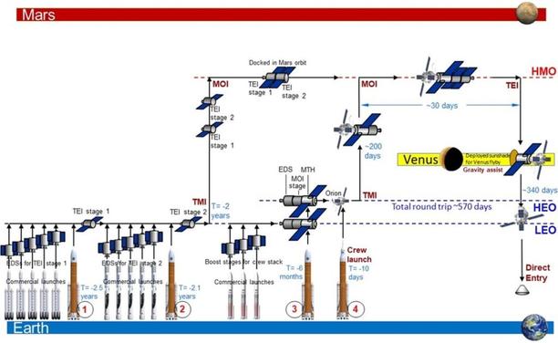 NASA concept for a (crewed) 30-day stay around Mars and a flyby of Venus