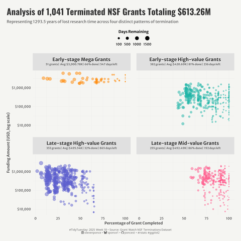 Scatter plot showing analysis of 1,041 terminated NSF grants totaling $613.26M, representing 1293.5 years of lost research time. The visualization is divided into four quadrants showing different grant clusters: Early-stage Mega Grants (51 grants, 66% complete, 547 days left), Early-stage High-value Grants (382 grants, 81% complete, 236 days left), Late-stage High-value Grants (353 grants, 32% complete, 865 days left), and Late-stage Mid-value Grants (255 grants, 86% complete, 192 days left). Each cluster is represented in a different color (orange, teal, purple, and pink), with point size indicating days remaining. The y-axis shows the funding amount on a logarithmic scale, and the x-axis shows the percentage of grants completed.