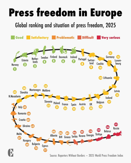 Press freedom in Europe.
Global ranking and situation of press freedom, 2025.
(Italy: 49th position).