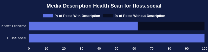 Checking a sample of 6,051 posts with media from the past 24 hours for ALT text (media descriptions):

Known Fediverse: 62% 
FLOSS.social: 100%