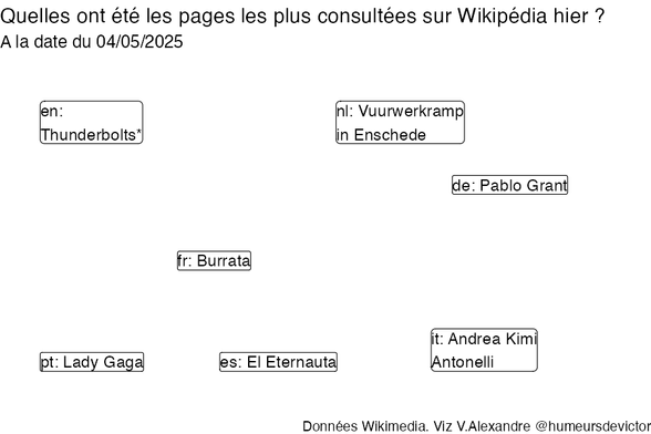 Recherches sur Wikipedia2025-05-05