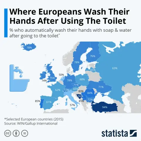 Where Europeans Wash Their Hands After Using The Toilet
% who automatically wash their hands with soap & water after going to the toilet*

[A map of Europe, showing percentages per country]

*Selected European countries (2015)
Source: WIN/Gallup International