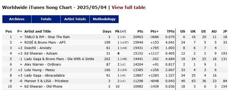 Tablo x RM Stop The Rain has been number one on the Worldwide iTunes Song chart for three days, as of May 4, 2025.