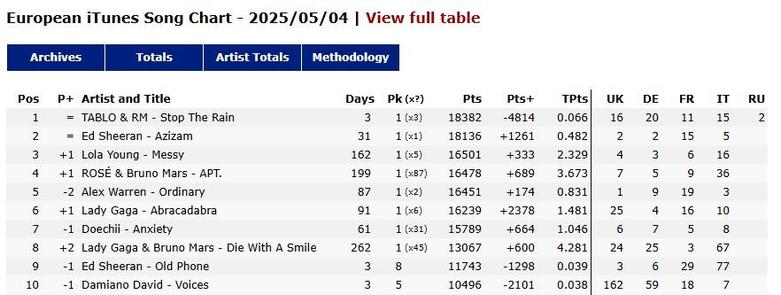 Tablo x RM Stop The Rain has been number one on the European iTunes Song Chart for three days, as of May 4, 2025.