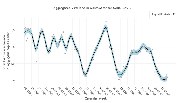 Ein Graph mit dem Titel "Aggregated viral load in wastewater for SARS-CoV-2" von der KW 07/2022 bis jetzt in logarithmischer Skalierung. Nachdem vorletzte Woche in der Trendlinie ein Anstieg zu erkennen war, der letzte Woche verschwunden war, ist er diese Woche wieder zu erkennen.