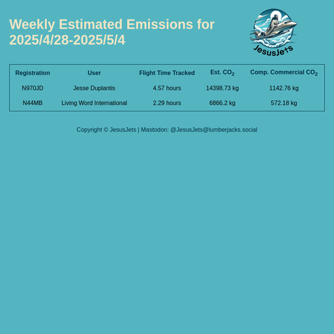 Weekly emissions summary for 2025/4/28-2025/5/4