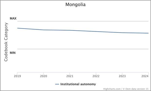 Graph of institutional autonomy score for Mongolia 2019-2024 with steady decline.
