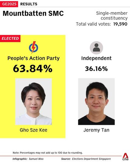 Image showing #GE2025 RESULT: MOUNTBATTEN SMC
PAP: 63.84% (Winner)
Independent: 36.16%