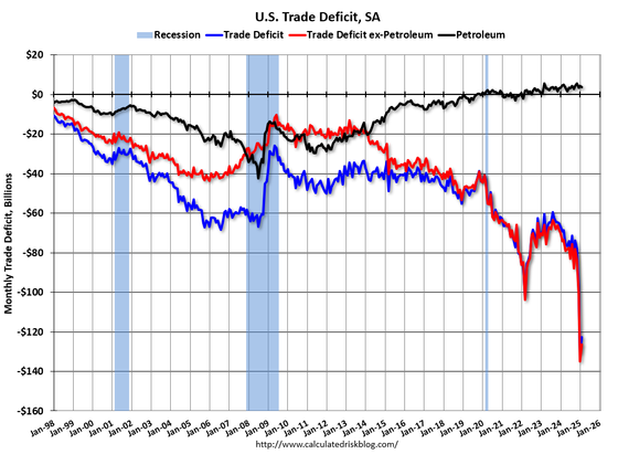 Graph  showing US trade deficit with a large increase beginning in early 2025.