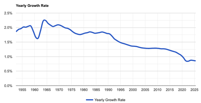 Population growth rate