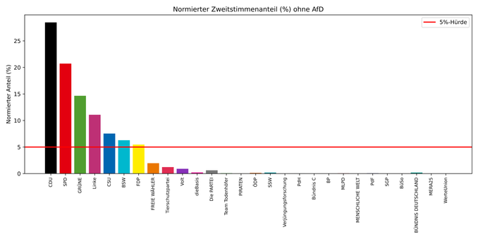 Balkendiagram mit der Überschrift Normierter Zweitstimmenanteil (%) ohne AfD