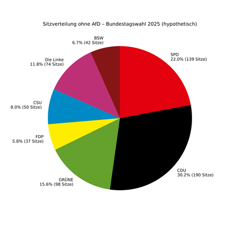 Kreisdiagramm mit der Überschrift: Sitzverteilung ohne AfD - Bundestagswahl 2025 (hypothetisch)

(Disclaimer: Diese Grafik entspricht nicht der aktuellen Situation und ist nicht offiziell.)