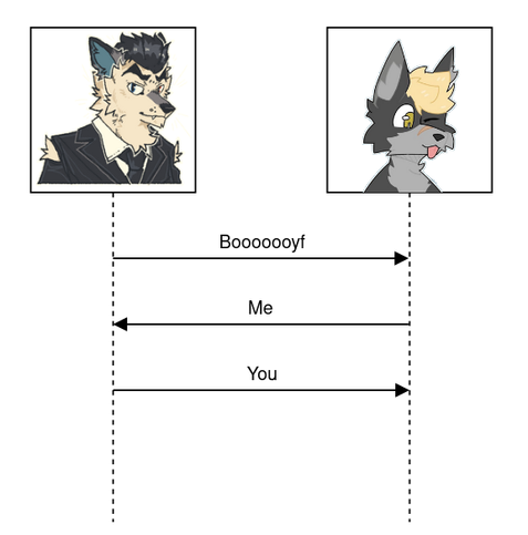 A sequence diagram between my fursona and my boyfriend Franko's fursona. First is an arrow pointing from me to Franko saying "Booooooyf". Then an arrow pointing from Franko to me saying "Me". And finally, an arrow pointing from me to Franko saying "You".