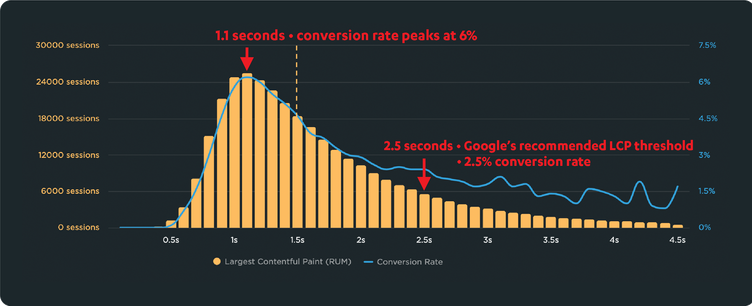 Correlation chart
