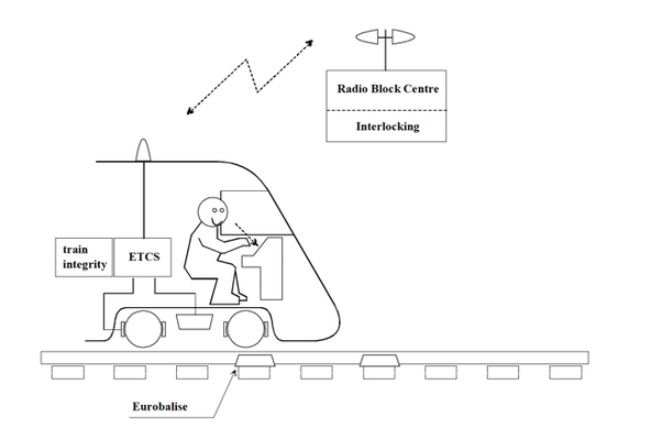 A sketch showing a train being driven. The train has two boxes called "train integrity" and "ETCS", a radio link to a "Radio Block Centre" and "Interlocking", and an antenna reader reading some objects on the track marked "Eurobalise". It also has a train driver sitting at the driver's desk.
