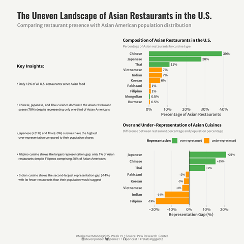A data visualization titled 'The Uneven Landscape of Asian Restaurants in the U.S.' showing two main charts. The top chart displays the composition of Asian restaurants by cuisine type, with Chinese (39%), Japanese (28%), and Thai (11%) dominating. The bottom chart shows representation gaps, highlighting how Japanese (+21%), Chinese (+15%), and Thai (+9%) cuisines are over-represented compared to their population percentages, while Filipino (-19%) and Indian (-14%) cuisines are significantly under-represented. Key insights explain that only 12% of U.S. restaurants serve Asian food and that the three dominant cuisines represent only one-third of Asian Americans.
