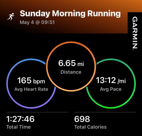 Image displays a running statistics summary from a Garmin device for "Sunday Morning Running" on May 4 at 09:51. Key metrics include a distance of 6.65 miles (10.7 km), average heart rate of 165 bpm, average pace of 13:12 /mi (8:12 /km), time 1 hr 27 min 46 sec, burned 698 calories. Stats are in various colored circles