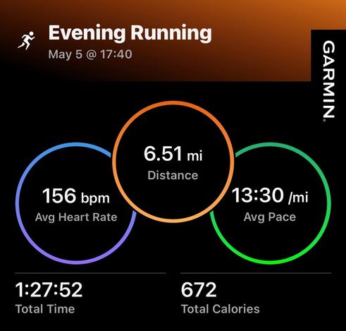 A Garmin workout summary for an evening run on May 5 at 17:40. Key metrics include a distance of 6.51 miles (10.48 km), an average heart rate of 156 bpm, an average pace of 13:30 /mi (8:23 /km), time 1 hr 27 min 52 sec, 672 calories burned. Stats are in various colored circles.