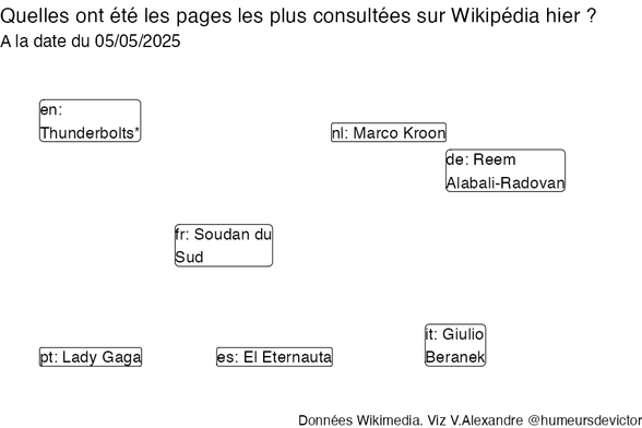 Recherches sur Wikipedia2025-05-06