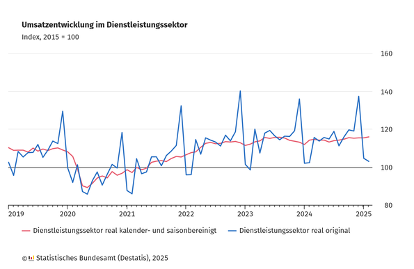 Die Grafik zeigt die Umsatzentwicklung im Dienstleistungssektor in Deutschland im Zeitraum von 2019 bis Anfang 2025, gemessen als Index (Basisjahr 2015 = 100).
Zwei Linien sind dargestellt:
Rote Linie: kalender- und saisonbereinigter realer Umsatz im Dienstleistungssektor
Blaue Linie: realer Umsatz im Originalwert (nicht bereinigt)
Die Grafik zeigt, dass trotz kurzfristiger Schwankungen im Originalverlauf der Umsatz im Dienstleistungssektor langfristig stabil wächst.

Quelle: Statistisches Bundesamt