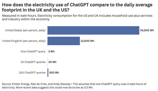 Bar chart showing estimates of electricity usage for ChatGPT compared to the daily average footprint in UK and US

United States (per person, daily) 34,000Wh
United Kingdom (per person, daily) 12,000Wh
One ChatGPT query 3Wh
10 ChatGPT queries 30Wh
100 ChatGPT queries 300Wh