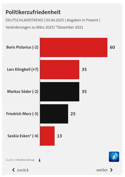 ARD Deutschlandtrend vom 3.4.2025, "Politikerzufriedenheit".
Boris Pistorius führt mit 60% Zufriedenheit, dahinter Klingbeil und Söder mit je 35%, Merz hat 25% Zufriedenheit