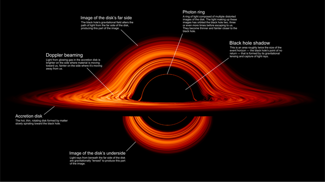 This image highlights and explains various aspects of the black hole visualization.

Credit: NASA’s Goddard Space Flight Center/Jeremy Schnittman