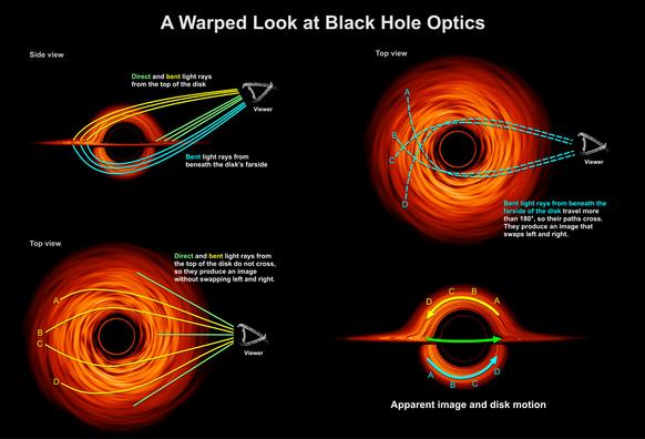 This illustration shows how direct and bent light rays from a black hole's accretion disk produce the apparent image and motion seen by an observer.

Credit: NASA’s Goddard Space Flight Center/Jeremy Schnittman